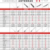 A detailed comparison chart showcasing a range of Nagoya handheld antennas. The chart features various models with their specifications including frequency range, gain, wave type, power capacity, and user type. Visual icons represent features like impedance and VSWR ratings, while antenna images show their relative sizes and styles.