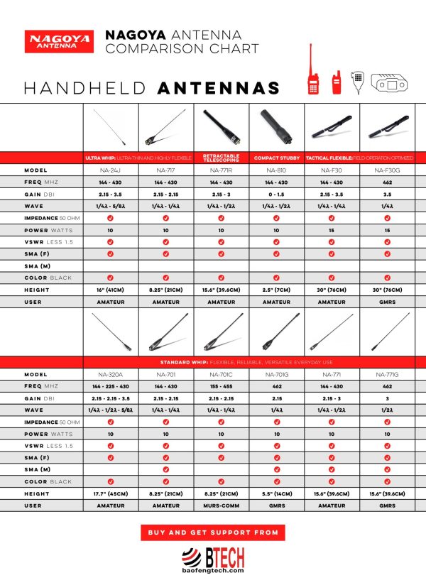 A detailed comparison chart showcasing a range of Nagoya handheld antennas. The chart features various models with their specifications including frequency range, gain, wave type, power capacity, and user type. Visual icons represent features like impedance and VSWR ratings, while antenna images show their relative sizes and styles.