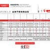 A comparison chart presenting Nagoya mobile antennas with specifications such as model number, frequency range, gain, and power watts. It includes indicators for features like wave type and connection style, along with visual representations of each antenna type. The chart categorizes antennas for amateur and GMRS-MURS-COMM users and indicates the required installation type.